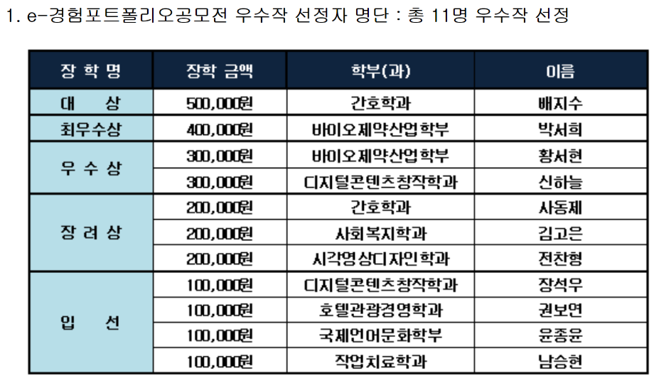 e-경험포트폴리오 공모전에서 각각 최우수상과 우수상에 선정